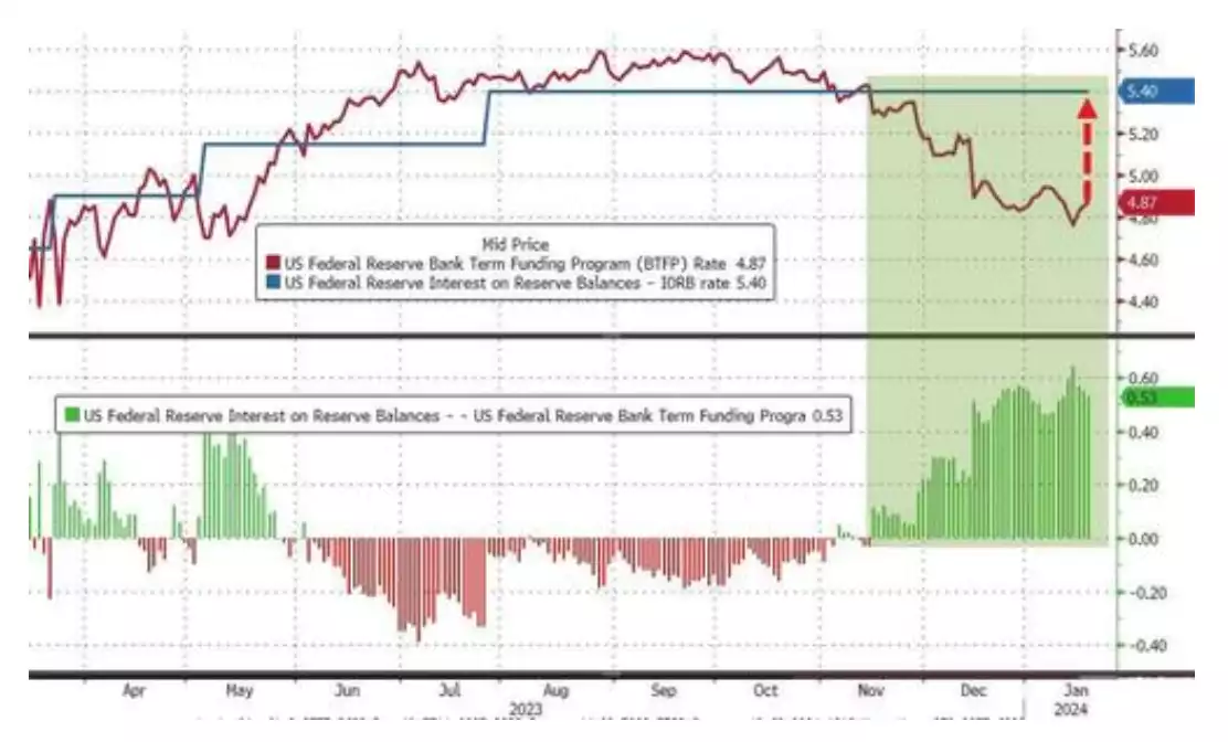 BTFP arb opportunity BTFP arb opportunity
